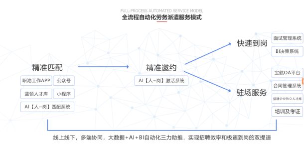 直播带岗新模式 宝航人力集团助力行业招工用工