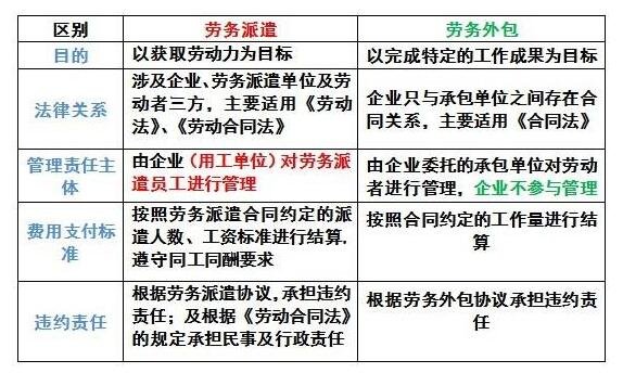 劳务派遣和劳务外包的区别