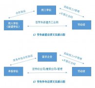 劳务派遣和劳务外包哪个好