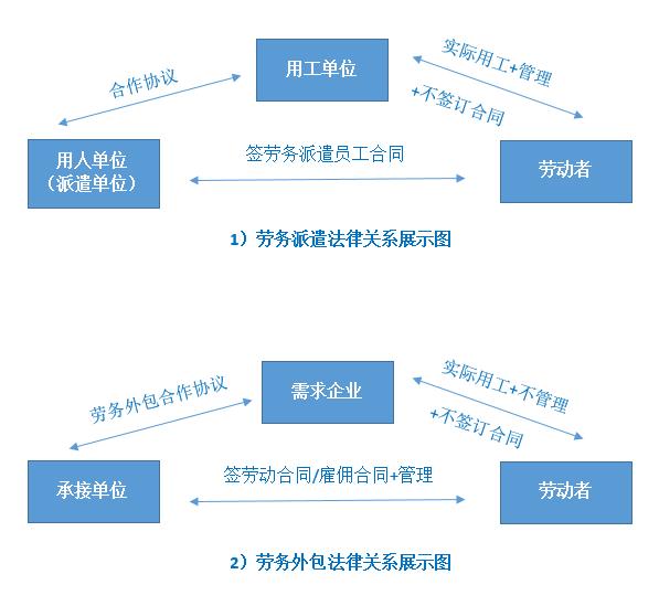 劳务派遣和劳务外包