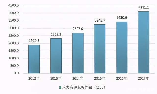 人力资源外包