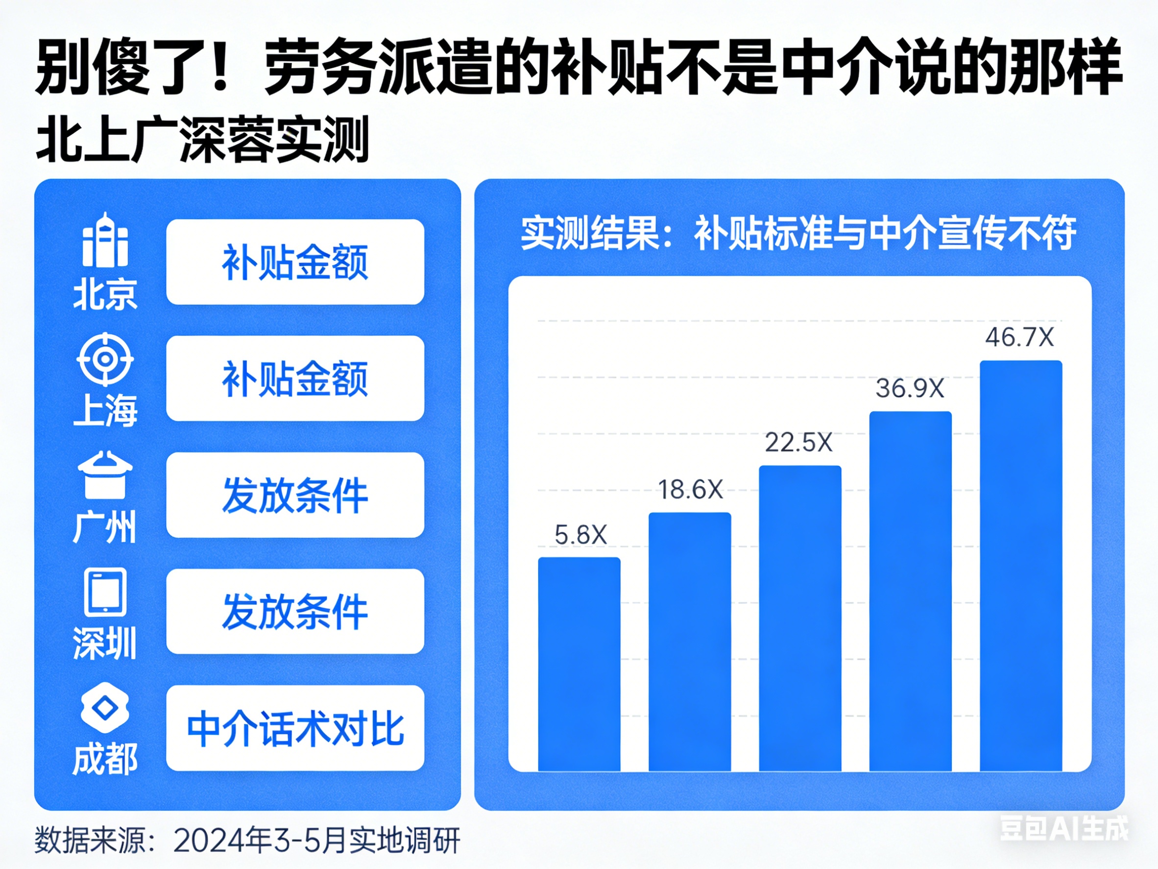 别傻了！劳务派遣的补贴不是中介说的那样｜北上广深蓉实测